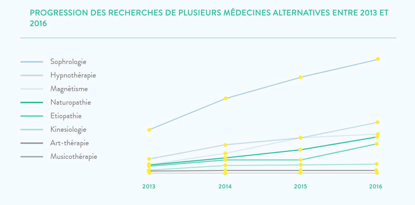 étude sondage sophrologie