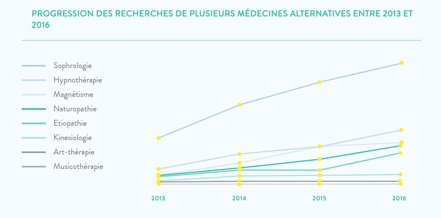 étude sondage sophrologie